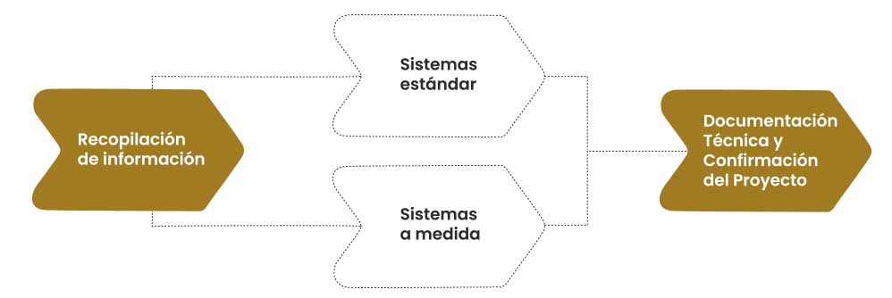 fases proyectos ingenieria etiquetado