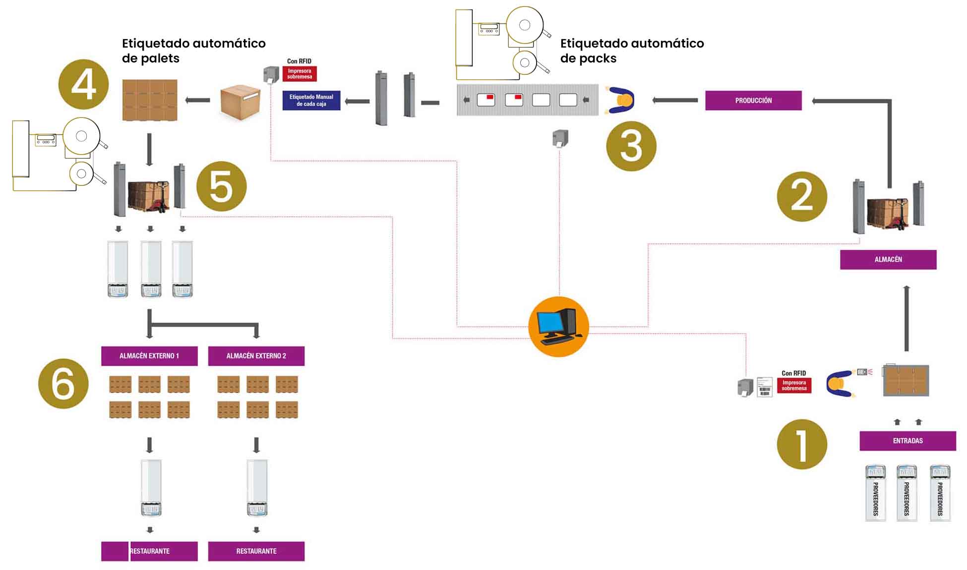 proyecto etiquetas rfid cliente soleti